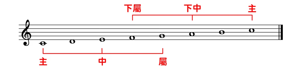 scale degrees